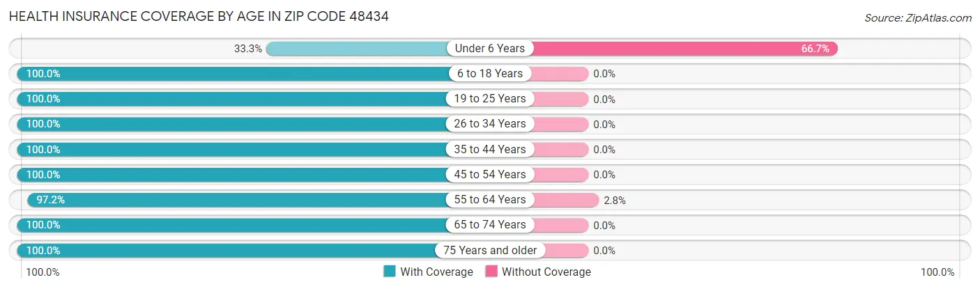 Health Insurance Coverage by Age in Zip Code 48434
