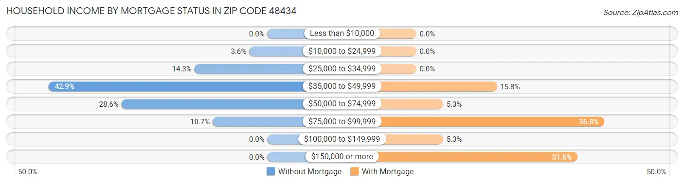 Household Income by Mortgage Status in Zip Code 48434