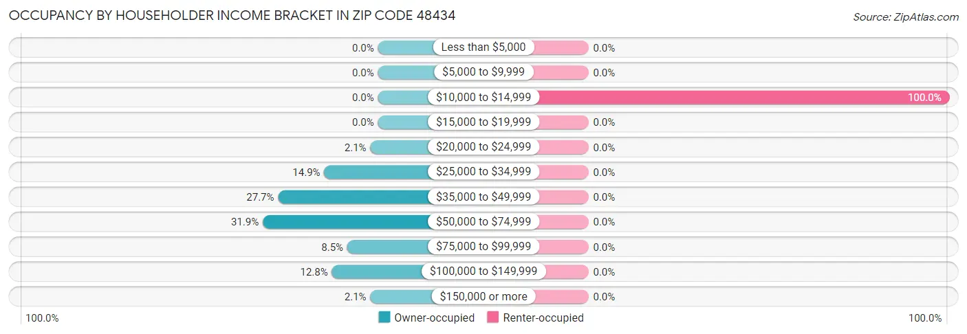 Occupancy by Householder Income Bracket in Zip Code 48434