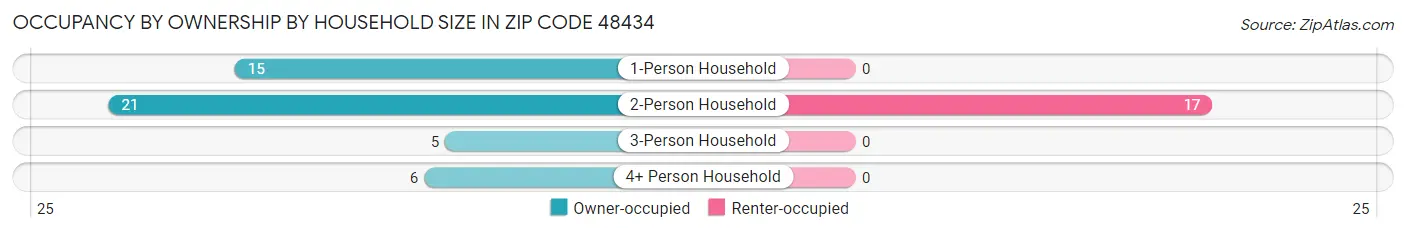 Occupancy by Ownership by Household Size in Zip Code 48434