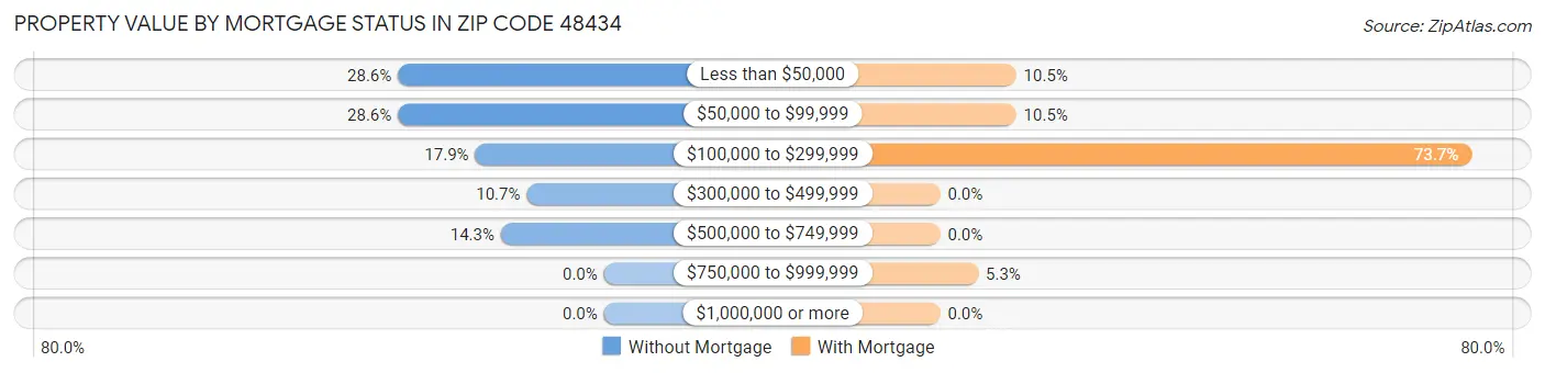 Property Value by Mortgage Status in Zip Code 48434