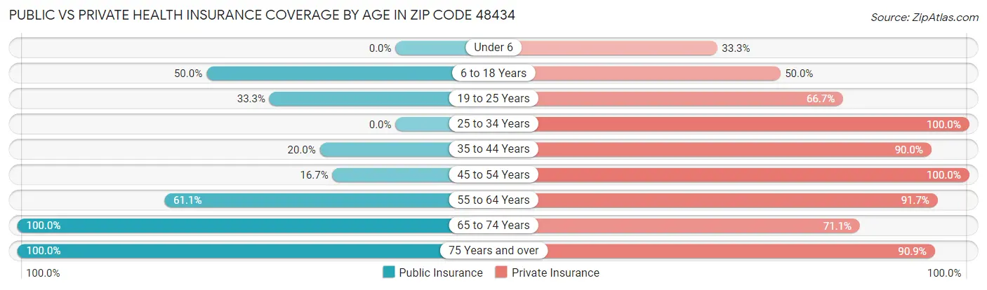 Public vs Private Health Insurance Coverage by Age in Zip Code 48434