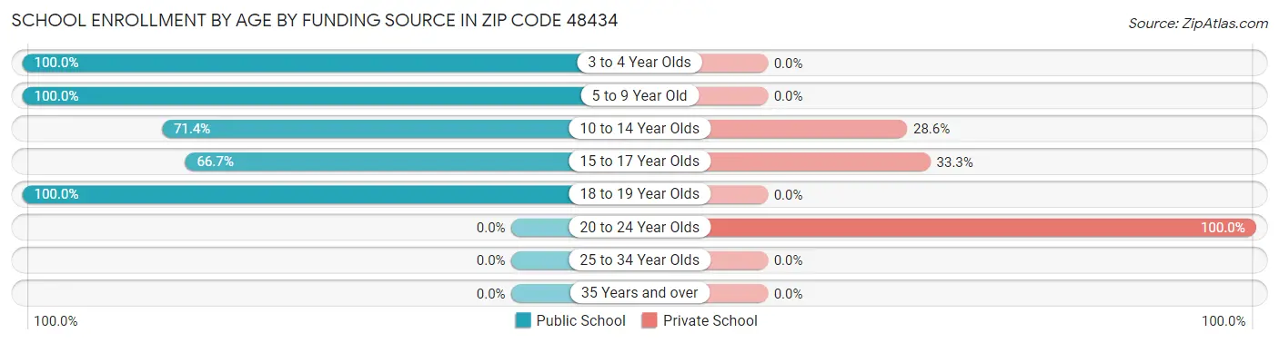 School Enrollment by Age by Funding Source in Zip Code 48434