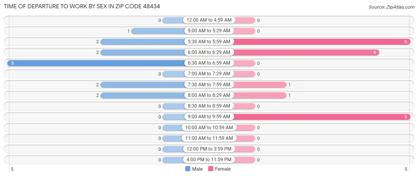 Time of Departure to Work by Sex in Zip Code 48434