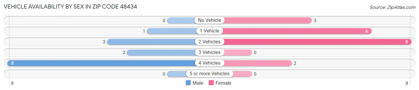 Vehicle Availability by Sex in Zip Code 48434