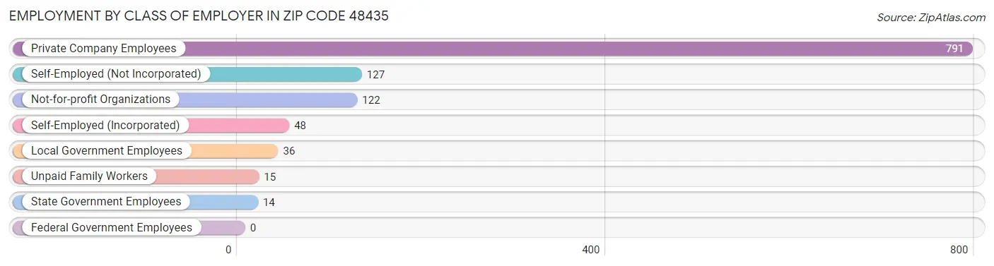 Employment by Class of Employer in Zip Code 48435