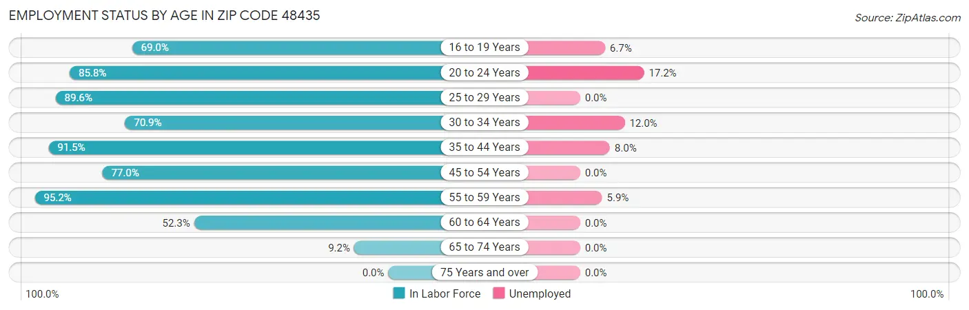 Employment Status by Age in Zip Code 48435