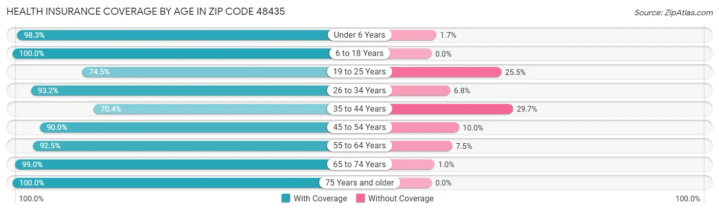 Health Insurance Coverage by Age in Zip Code 48435
