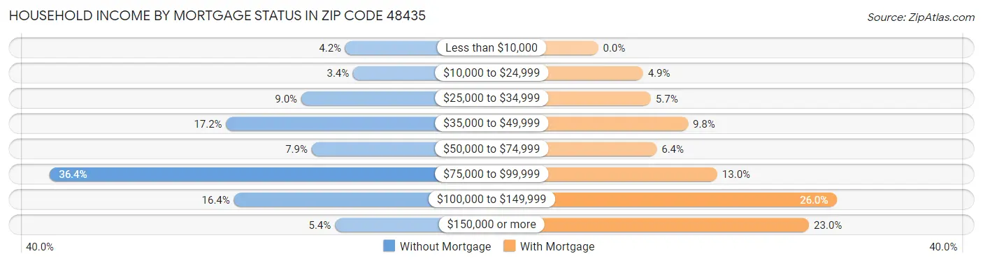 Household Income by Mortgage Status in Zip Code 48435
