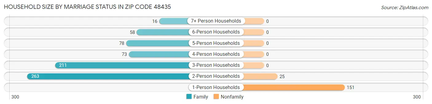 Household Size by Marriage Status in Zip Code 48435