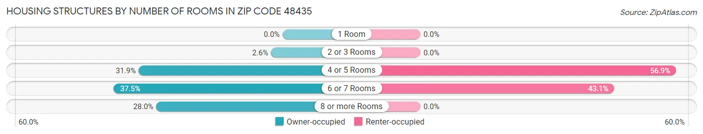 Housing Structures by Number of Rooms in Zip Code 48435
