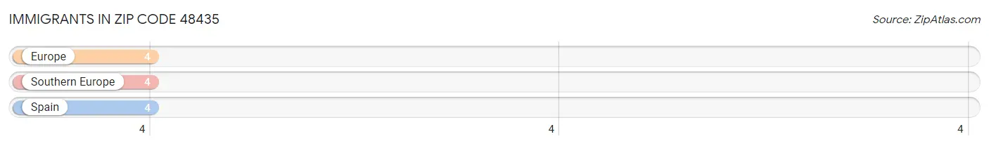 Immigrants in Zip Code 48435