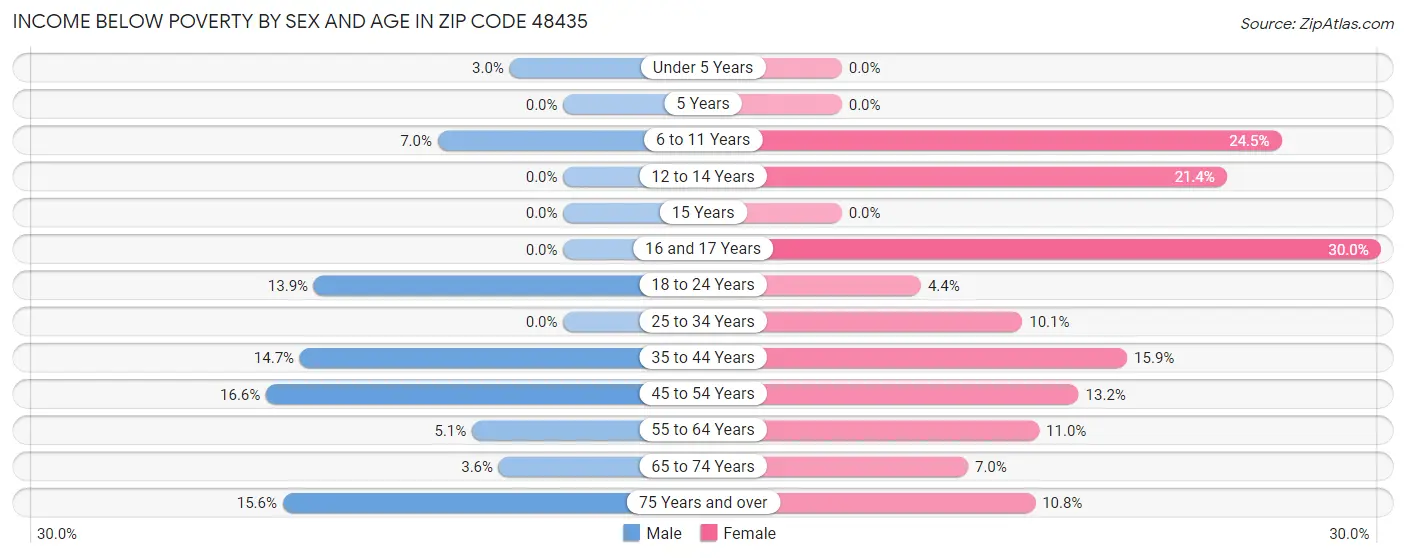 Income Below Poverty by Sex and Age in Zip Code 48435