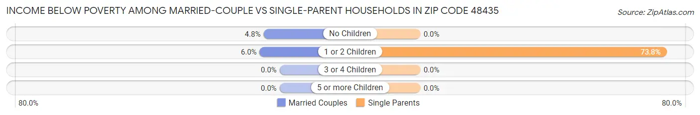 Income Below Poverty Among Married-Couple vs Single-Parent Households in Zip Code 48435