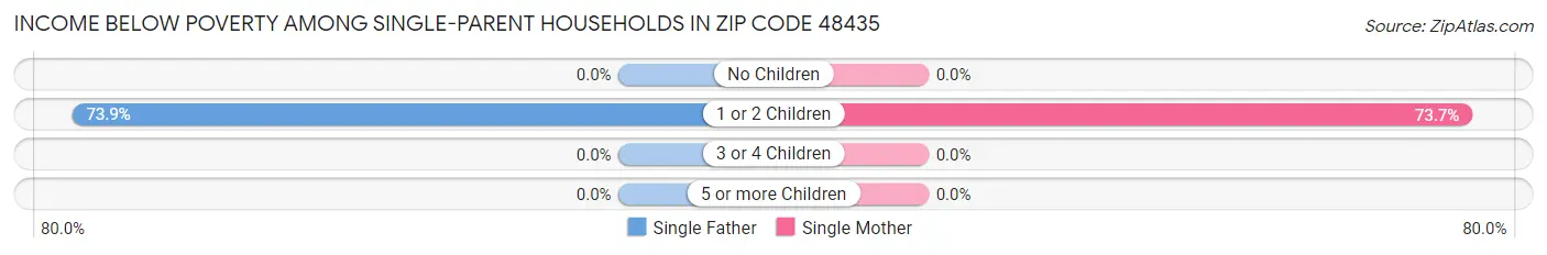 Income Below Poverty Among Single-Parent Households in Zip Code 48435