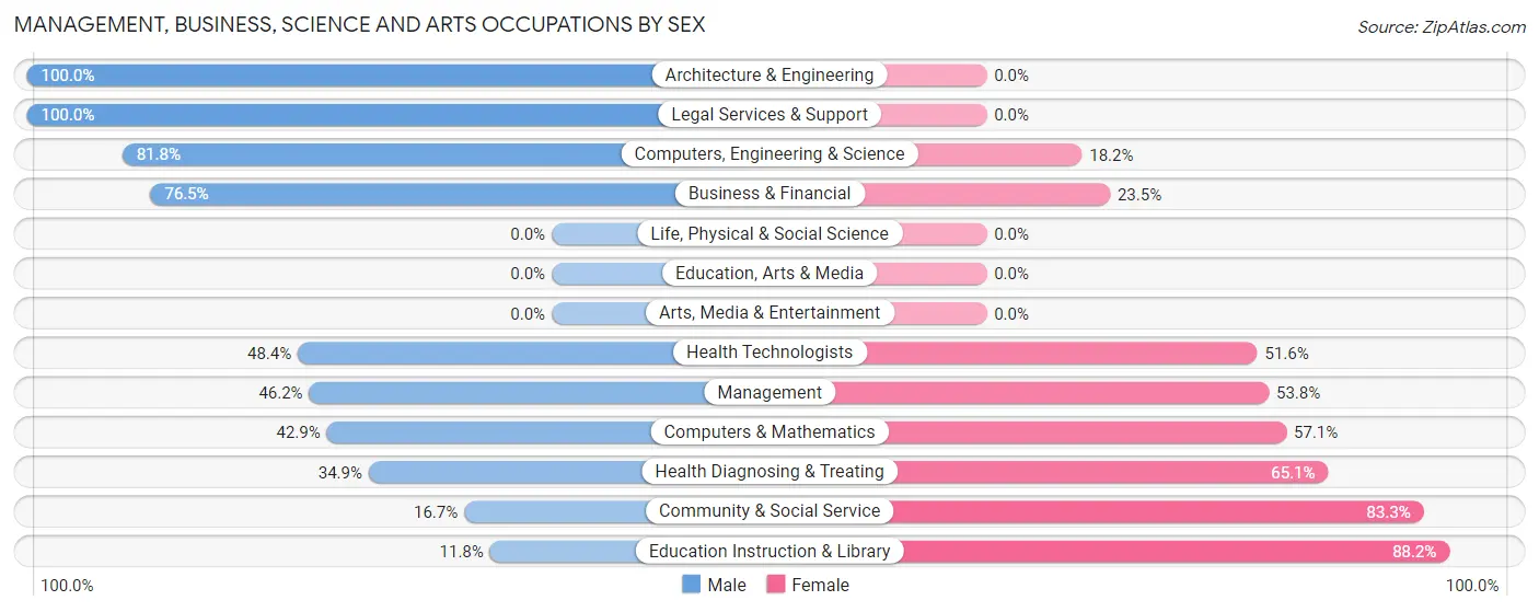 Management, Business, Science and Arts Occupations by Sex in Zip Code 48435