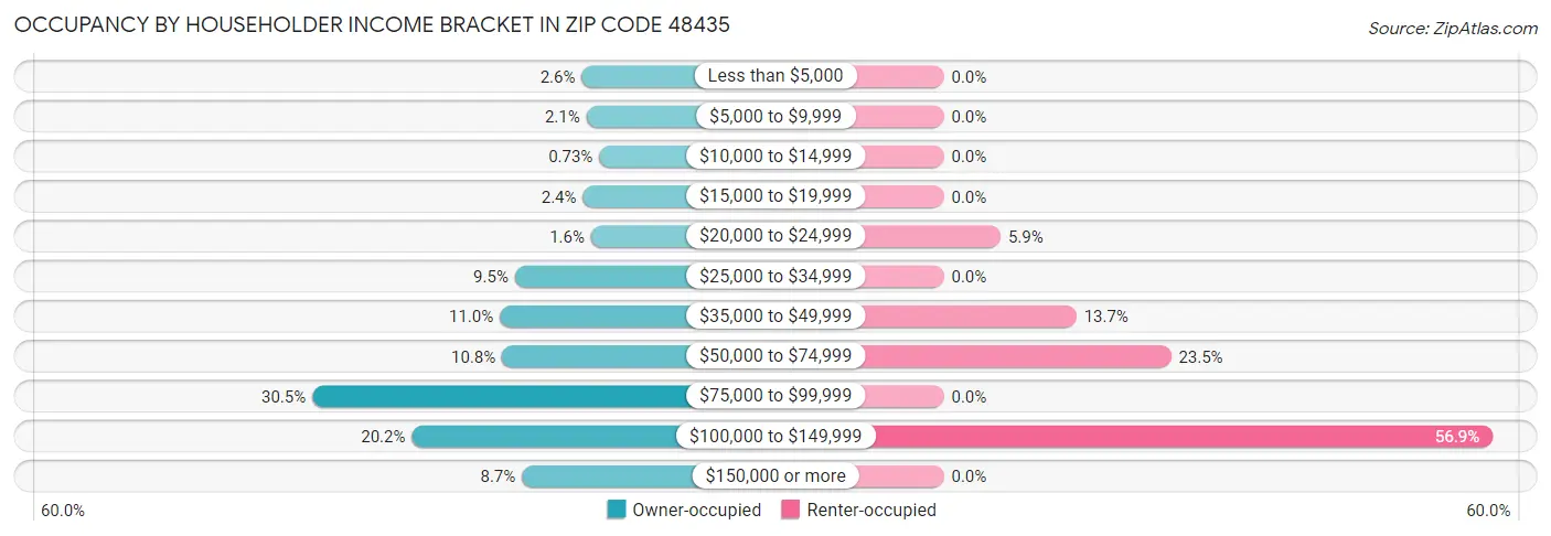 Occupancy by Householder Income Bracket in Zip Code 48435