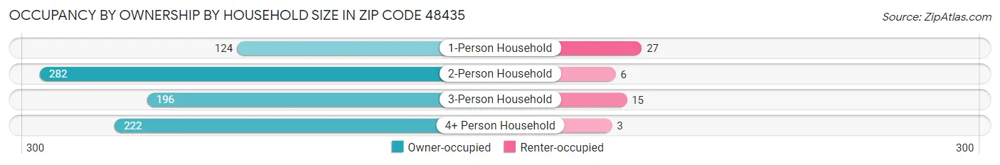 Occupancy by Ownership by Household Size in Zip Code 48435