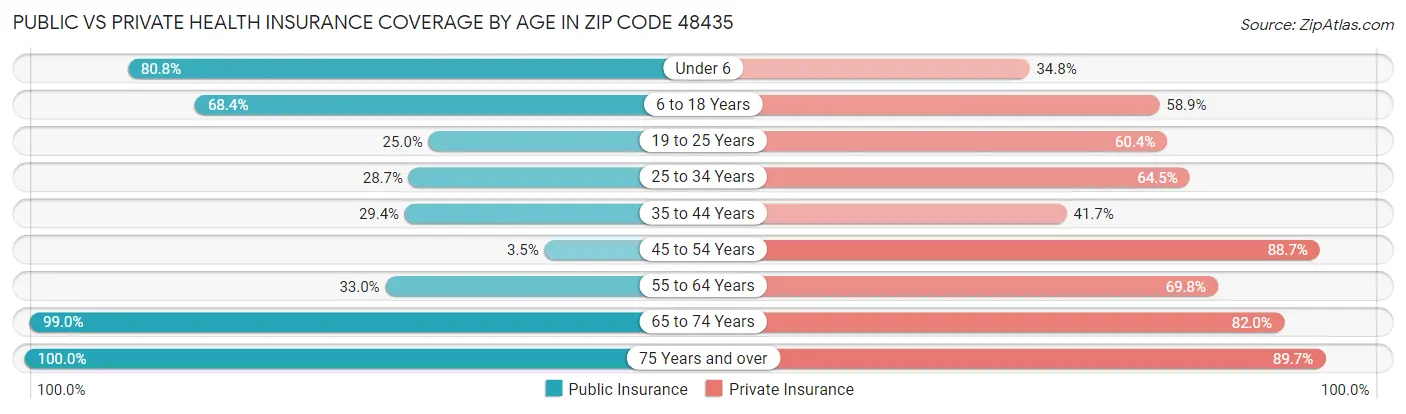 Public vs Private Health Insurance Coverage by Age in Zip Code 48435