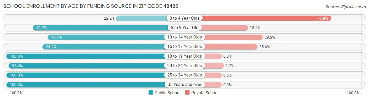 School Enrollment by Age by Funding Source in Zip Code 48435