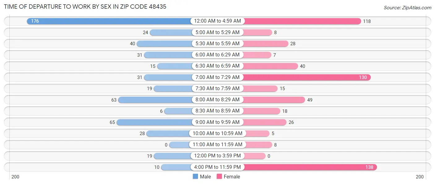 Time of Departure to Work by Sex in Zip Code 48435