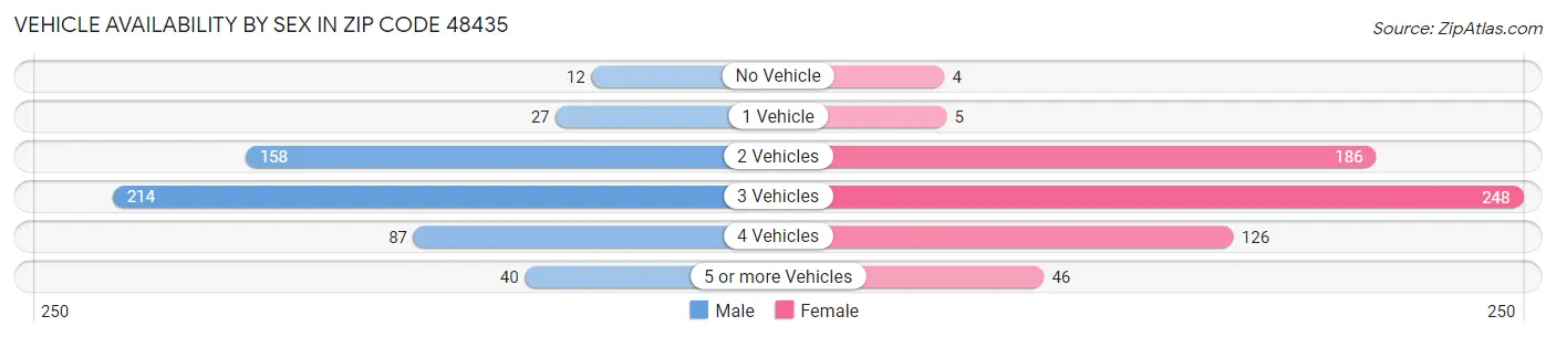 Vehicle Availability by Sex in Zip Code 48435