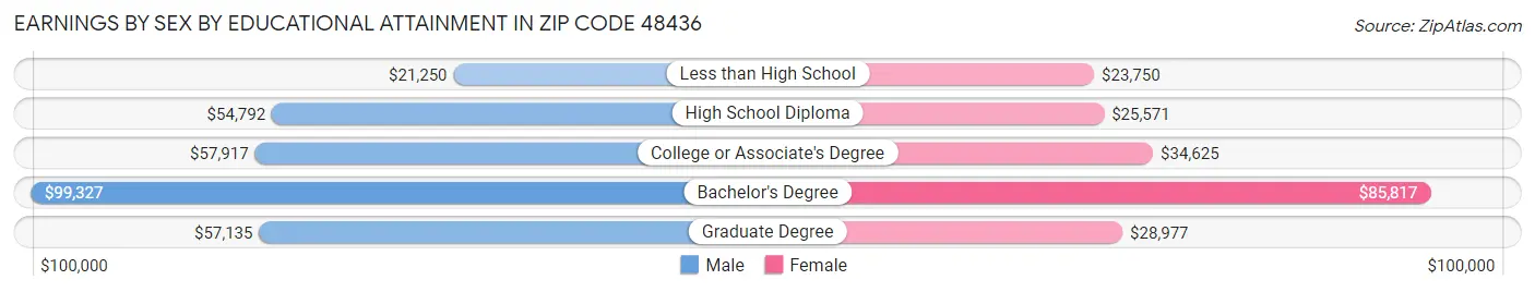 Earnings by Sex by Educational Attainment in Zip Code 48436