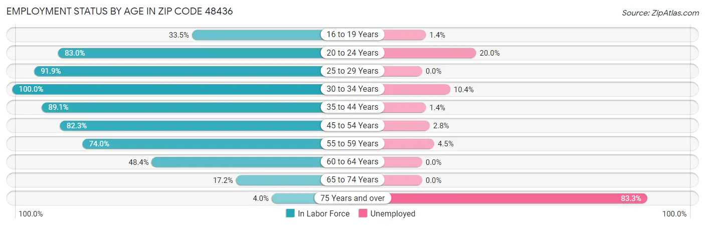 Employment Status by Age in Zip Code 48436