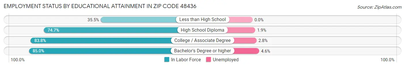 Employment Status by Educational Attainment in Zip Code 48436