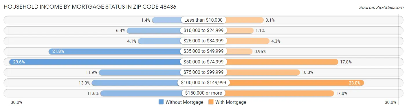 Household Income by Mortgage Status in Zip Code 48436