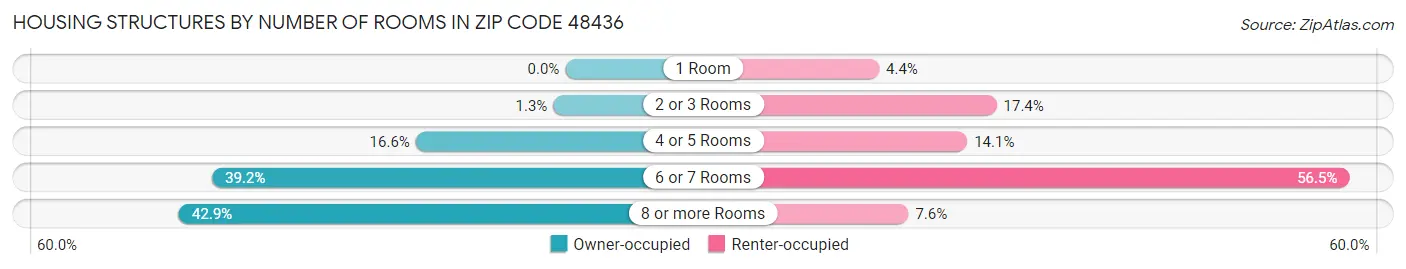 Housing Structures by Number of Rooms in Zip Code 48436
