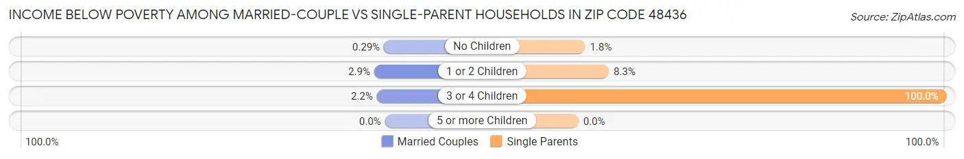 Income Below Poverty Among Married-Couple vs Single-Parent Households in Zip Code 48436