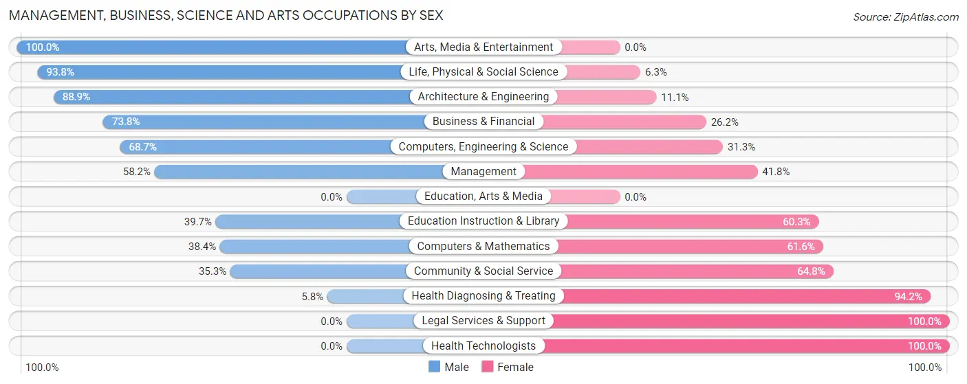 Management, Business, Science and Arts Occupations by Sex in Zip Code 48436