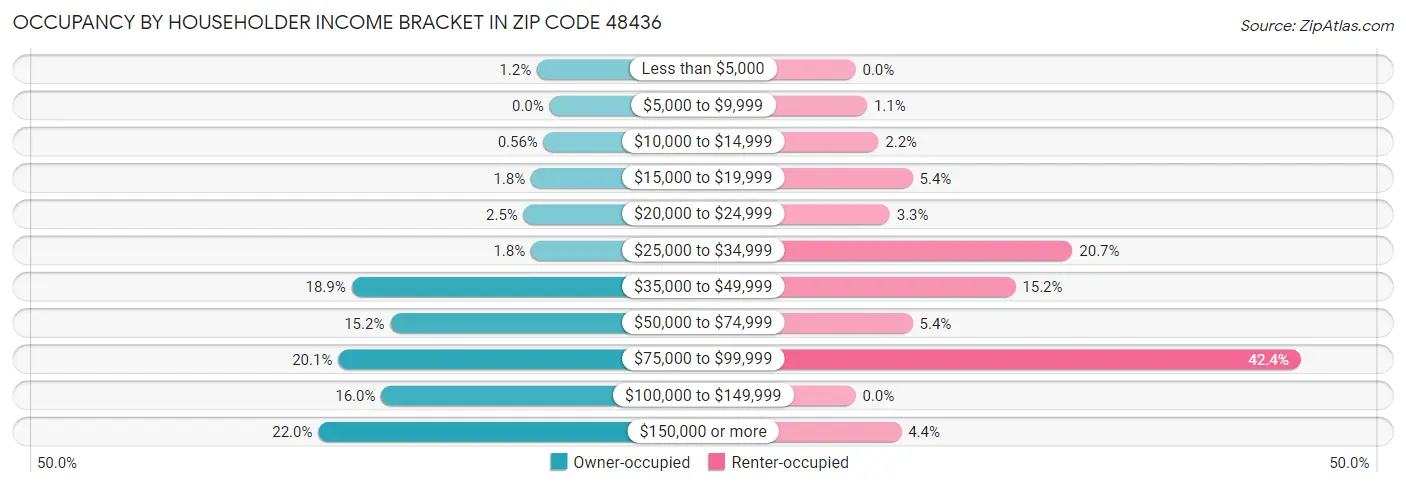 Occupancy by Householder Income Bracket in Zip Code 48436