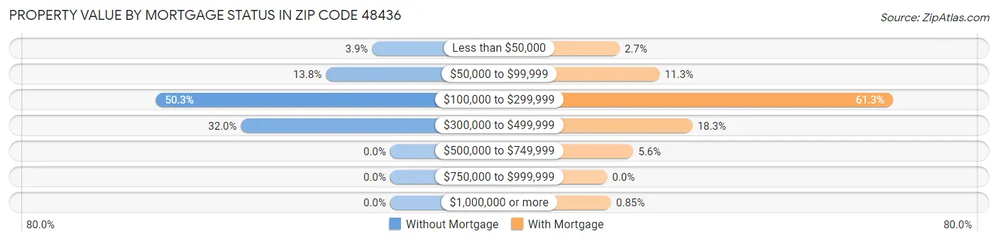 Property Value by Mortgage Status in Zip Code 48436