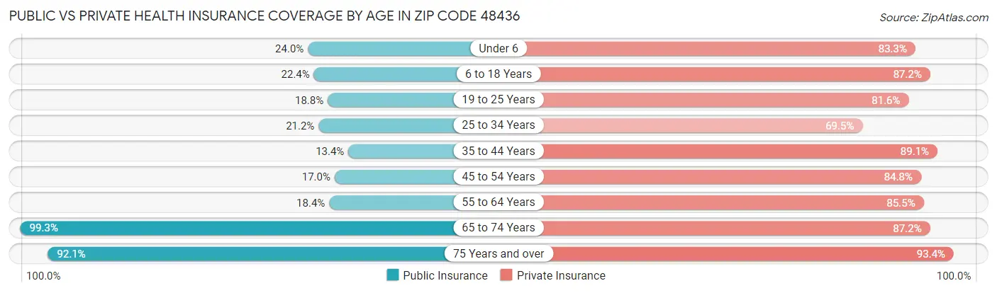 Public vs Private Health Insurance Coverage by Age in Zip Code 48436