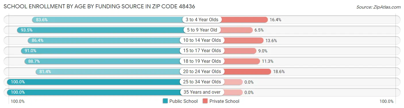 School Enrollment by Age by Funding Source in Zip Code 48436