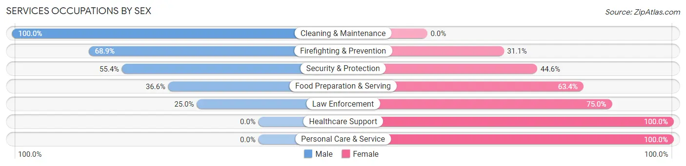 Services Occupations by Sex in Zip Code 48436