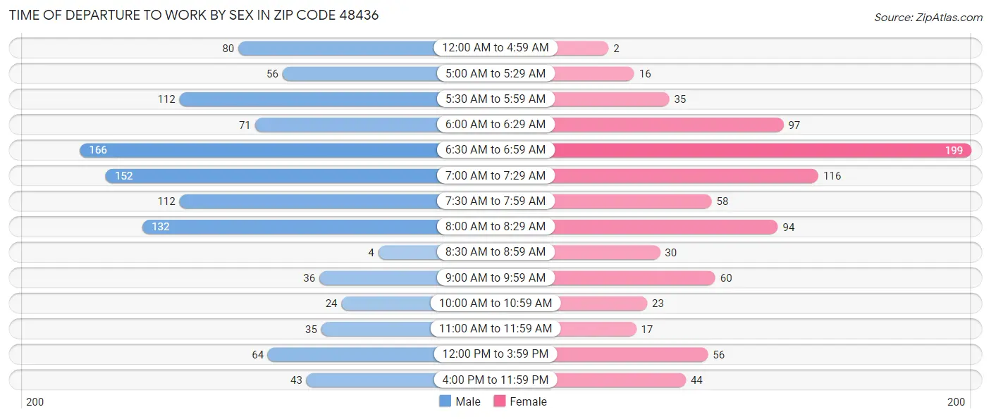 Time of Departure to Work by Sex in Zip Code 48436