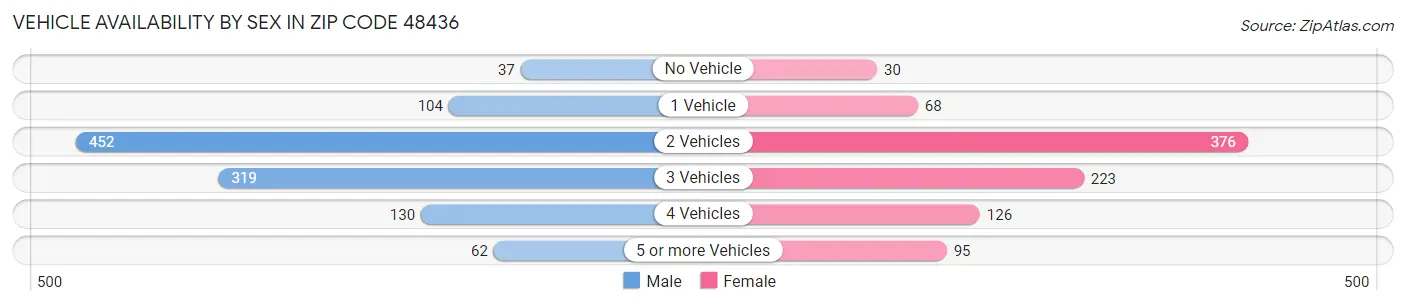 Vehicle Availability by Sex in Zip Code 48436