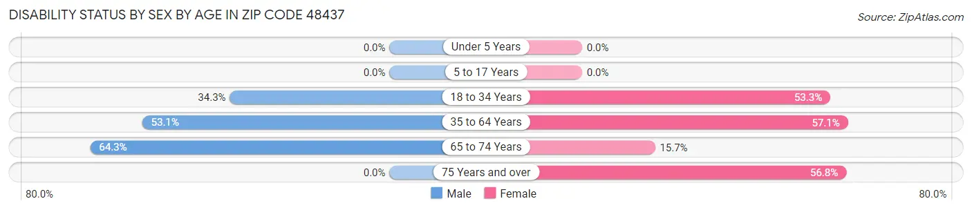 Disability Status by Sex by Age in Zip Code 48437