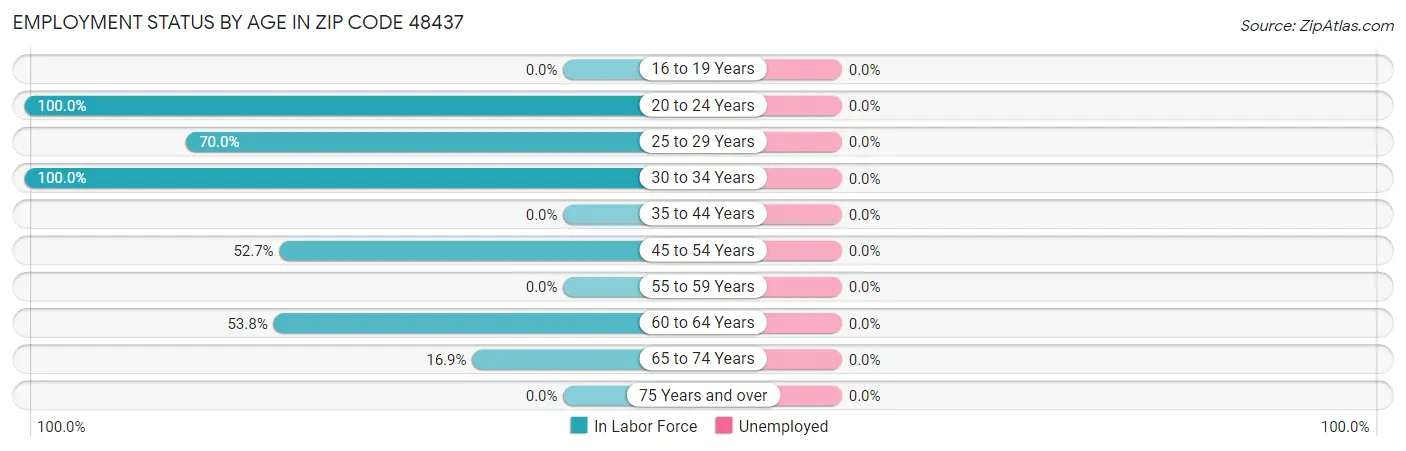 Employment Status by Age in Zip Code 48437