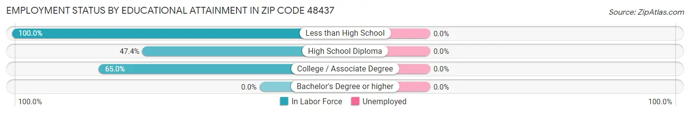 Employment Status by Educational Attainment in Zip Code 48437