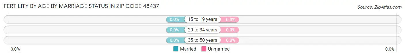Female Fertility by Age by Marriage Status in Zip Code 48437