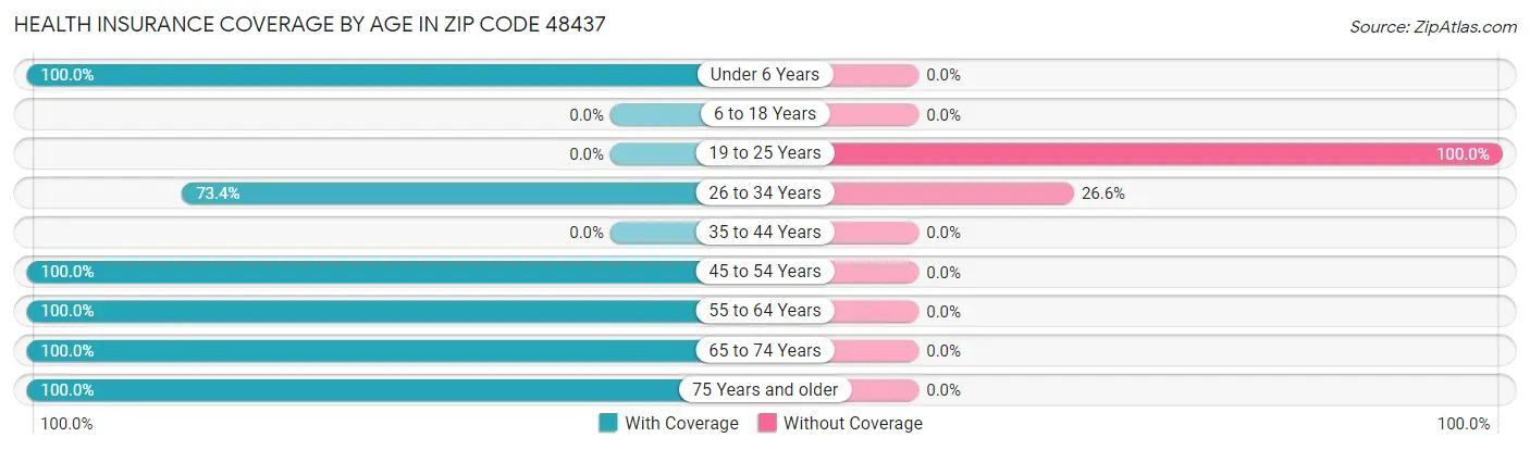 Health Insurance Coverage by Age in Zip Code 48437
