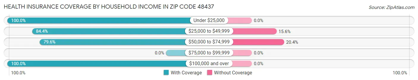 Health Insurance Coverage by Household Income in Zip Code 48437