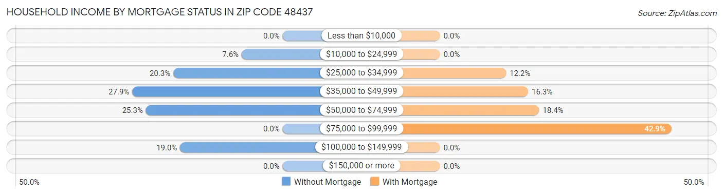 Household Income by Mortgage Status in Zip Code 48437