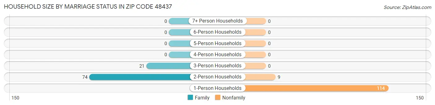 Household Size by Marriage Status in Zip Code 48437