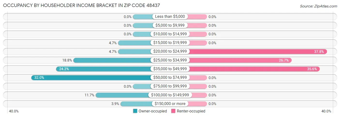 Occupancy by Householder Income Bracket in Zip Code 48437