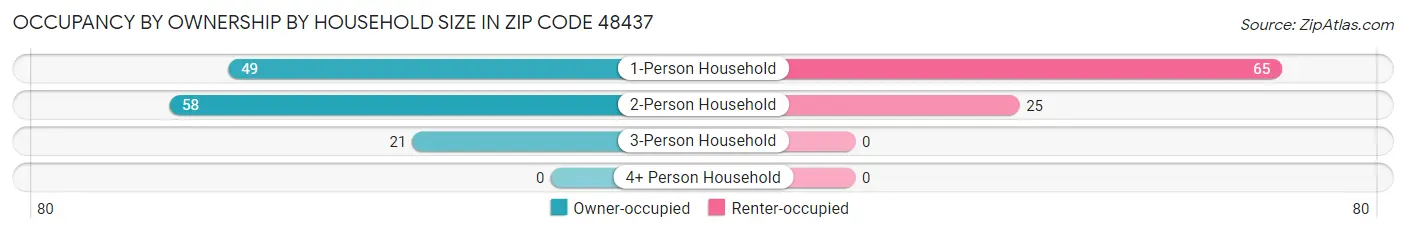 Occupancy by Ownership by Household Size in Zip Code 48437